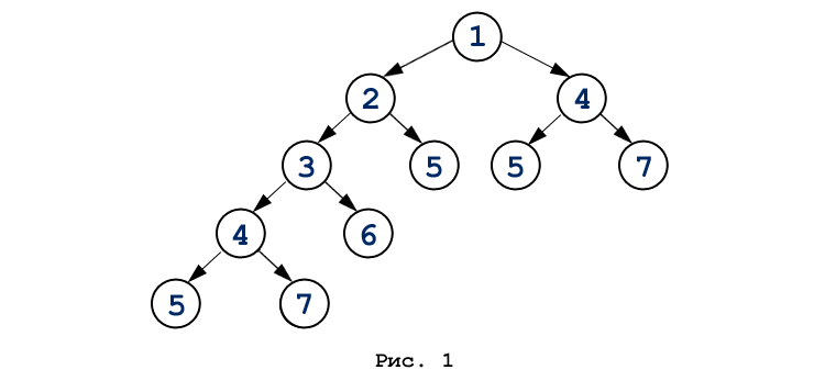 Дерево рекурсивных вызовов