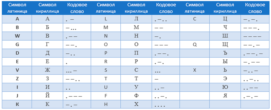 Кодовая таблица азбуки Морзе