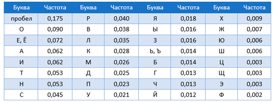 Частотные характеристики русских бук
