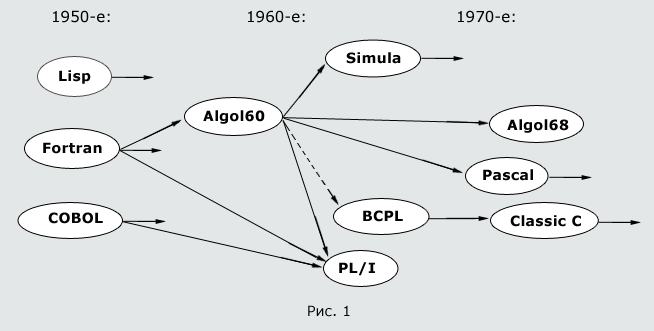 Эволюция языков программирования