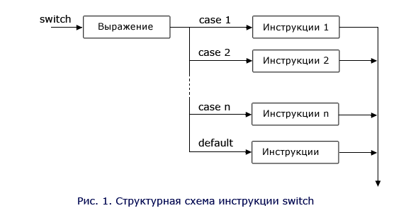 Структурная схема инструкции switch