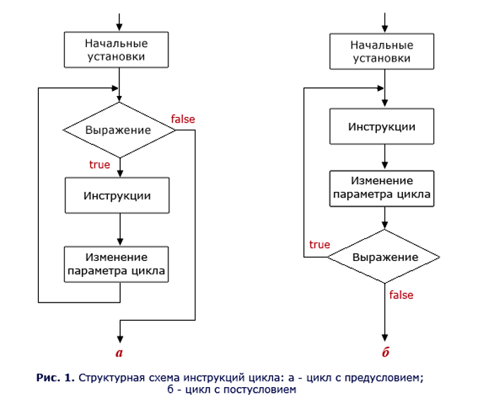Структурная схема цикла